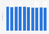 Number of employees in the construction industry in Japan from 2015 to 2024 (in millions)