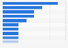 Number of refugee status applications rejected in Brazil in 2023, by country of origin