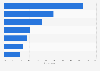 Most popular handmade goods in do-it-yourself (DIY) activities in Japan as of May 2022