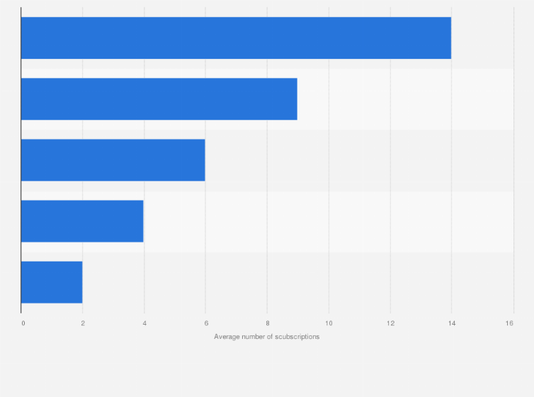 Statistic: Hours of free streaming video services watched each week in Australia in 2021, by generation