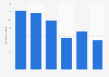 Total volume of air freight in Thailand from 2017 to 2022 (in million metric tons)