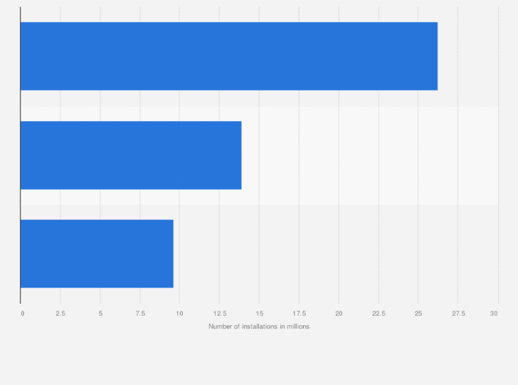 Statistic: Number of accumulated installations selected e-wallets in Vietnam as of the first half of 2021 (in millions)
