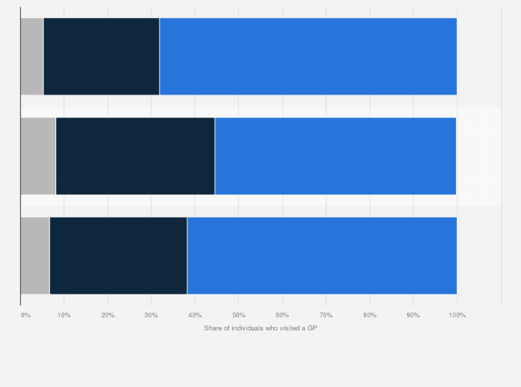 Statistic: Share of individuals receiving health care services from general practitioner/family doctor in past 12 months in Turkey in 2022, by gender