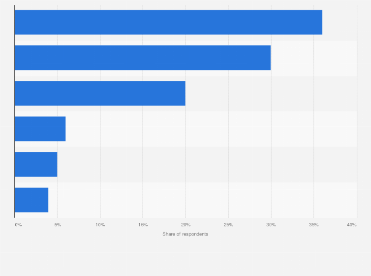 Statistic: Reasons for shopping less frequently in physical stores as before post COVID-19 restrictions among consumers in China as of June 2021