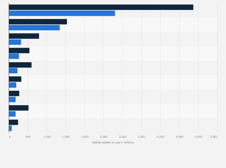 Statistic: Number of mobile wallets in use worldwide in 2020 with a forecast for 2025, by region