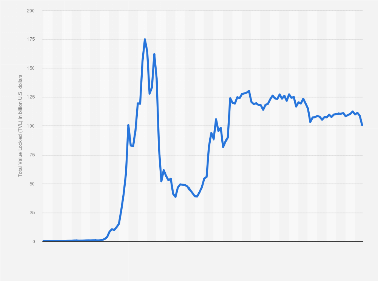 Statistic: TVL (total value locked) across multiple Decentralized Finance (DeFi) blockchains from April 2018 to February 25, 2025 (in billion U.S. dollars)