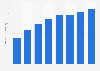Net sales of Cainz Corporation from fiscal year 2005 to 2024 (in billion Japanese yen)