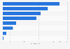Value added from logistics activities in Thailand in 2023, by type (in billion Thai baht)