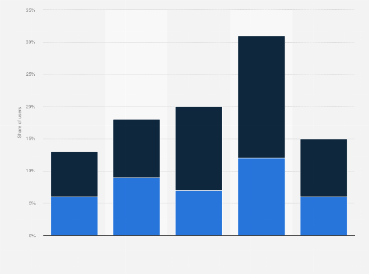 Statistic: Distribution of Zoom app users in South Korea as of October 2020, by age group and gender
