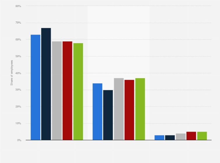 Statistic: Breakdown of PwC's workforce in Brazil between 2016 and 2020, by age group