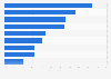 Most popular types of online games played in Romania in 2022