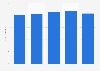 Average daily time spent by users worldwide on mobile gaming apps as of February 2024, by age group (in minutes)