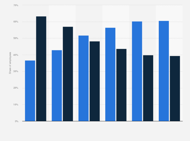 Statistic: Share of employees from the consulting firm EY in Brazil in 2020, by gender and segment