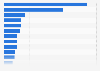 Leading countries of origin of immigrants in Brazil in 2020