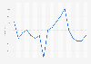 Monthly price index for construction materials in Japan from September 2023 to February 2025