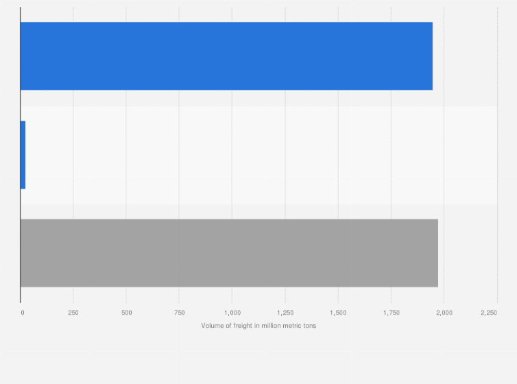 Statistic: Volume of carried freight in Vietnam in 2022, by destination (in million metric tons)