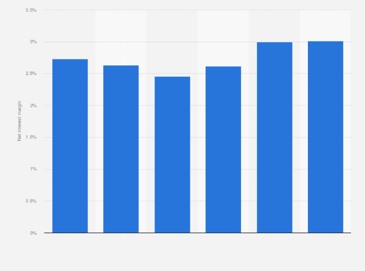 Statistic: Net interest margin of the banking sector in Thailand from 2019 to the 2024