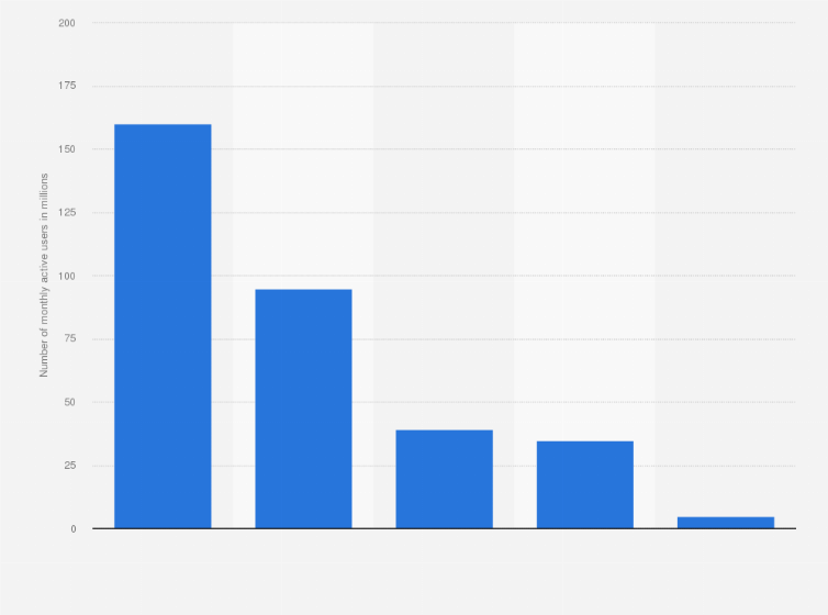 Statistic: Number of monthly active users of community group buying service in China as of 4th quarter 2020, by platform (in millions)