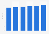 Average age of the European Union car fleet between 2017 and 2022 (in years)