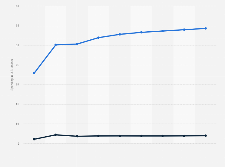 Statistic: Social network advertising spending per user worldwide from 2020 to 2028, by device (in U.S. dollars)