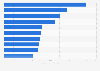 Leading podcast advertisers in the United States in the 4th quarter of 2024, by ad spend (in million U.S. dollars)