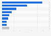 Distribution of creative industry organizations in Russia in 2021, by segment