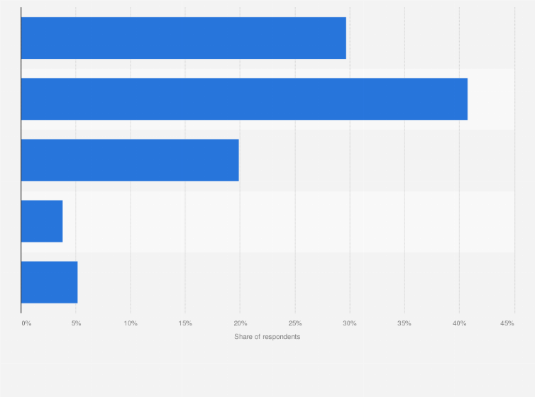 Statistic: Internet users' willingness to change from 4G services to 5G services in Taiwan in 2023