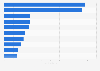 Domestic demand for major petrochemicals in South Korea in 2023, by chemical (in million tons)