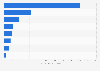 Number of employees in the technology sector in Israel in 2023, by industry (in 1,000s) 