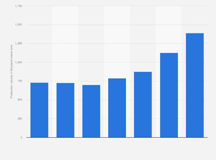 Statistic: Production volume of titanium in Mozambique from 2016 to 2022 (in 1,000 metric tons)