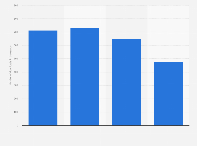 Statistic: Number of Tinder app downloads in Poland from 2021 to 2024 (in 1,000s)
