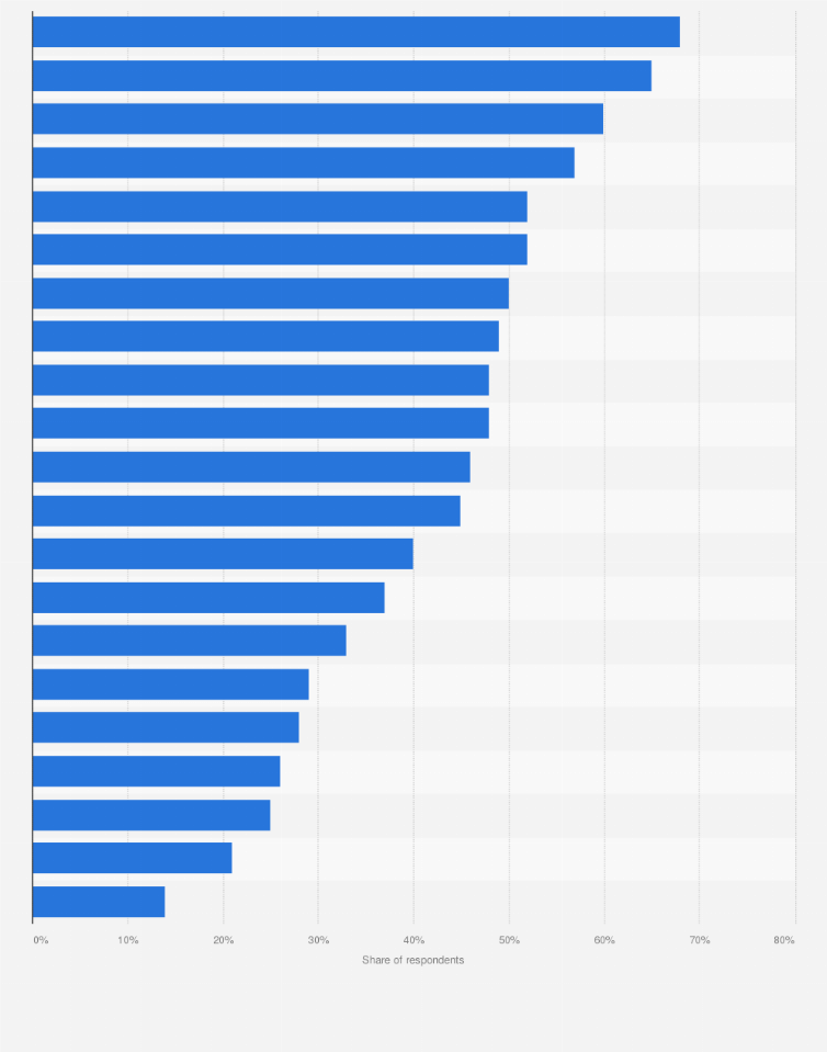 Statistic: Priorities when choosing food and beverages in Brazil in 2021
