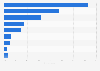 Leading disruptors of search engine optimization (SEO) performance worldwide as of April 2024