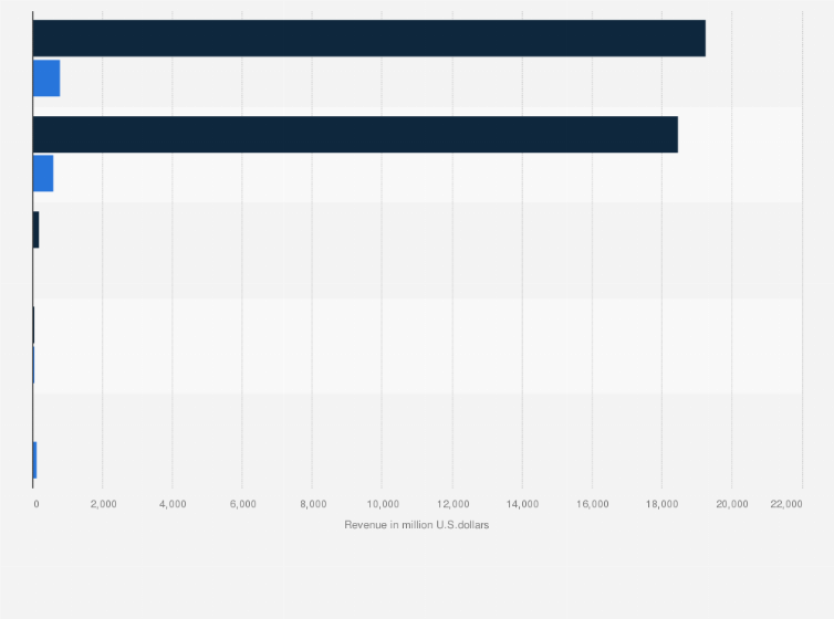 Statistic: Revenues of leading mRNA biotech companies in 2020 and 2022 (in million U.S.dollars)