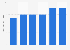 Production volume of ceramic tiles by Mohawk Industries worldwide from 2018 to 2023 (in million square meters)