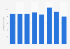 Ceramic tile production volume in Brazil from 2016 to 2023 (in million square meters)