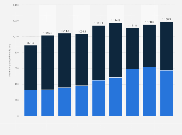 Statistic: Domestic plastic packaging recycling and exports in the United Kingdom from 2015 to 2023 (in 1,000 metric tons)