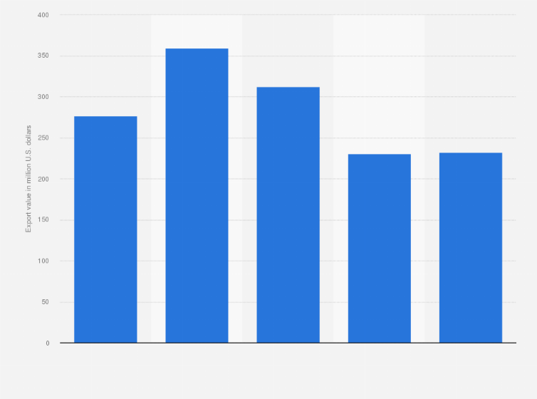 Statistic: Export value of natural gas from Mozambique from 2016 to 2020 (in million U.S. dollars)