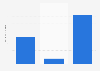 Price for mobile data in Ghana as of 2023 (in U.S. dollars per gigabyte)