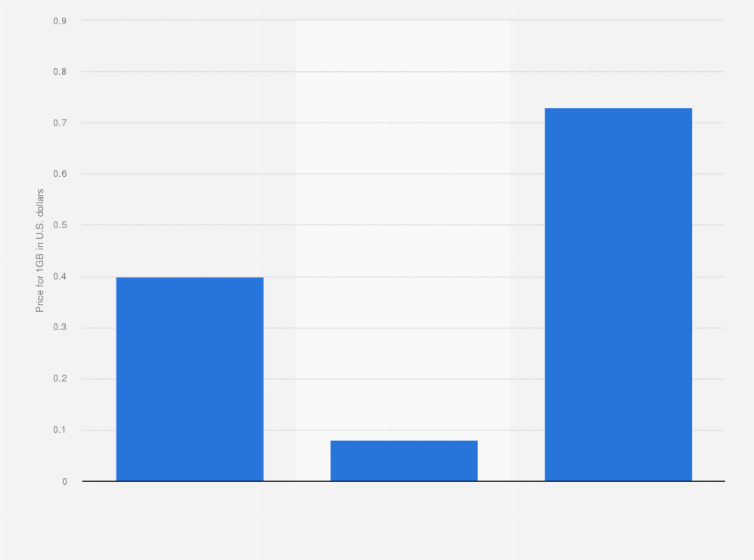 Statistic: Price for mobile data in Ghana as of 2023 (in U.S. dollars per gigabyte)