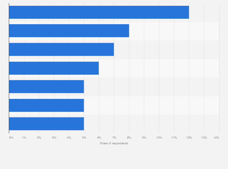 Statistic: Leading aspects that shoppers worldwide would change about their online shopping experience in 2023