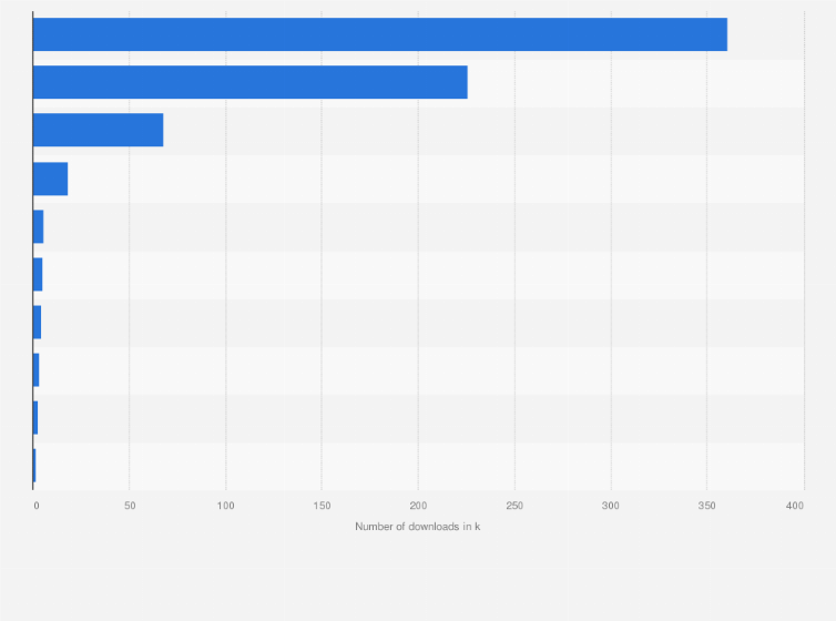Statistic: Leading free karaoke mobile applications in Poland in 2024, by number of downloads (in 1,000s)