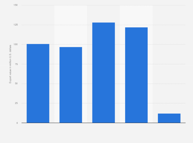 Statistic: Export value of rubies, sapphires, and emeralds from Mozambique from 2016 to 2020 (in million U.S. dollars)