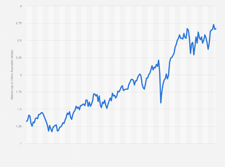 Statistic: Monthly domestic market capitalization of the Australian Securities Exchange (ASX) from January 2010 to May 2024 (in trillion Australian dollars)