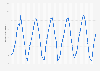Monthly average temperature in Ulsan, South Korea from January 2020 to May 2025 (in degrees Celsius)
