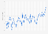Annual average maximum temperature in South Korea from 1973 to 2024 (in degrees Celsius)