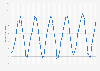 Monthly average temperature in South Korea from January 2020 to June 2025 (in degrees Celsius)
