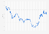 Yield of 10-year bonds issued by the Australian government from January 2010 to January 2025