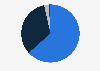 Share of the final energy consumption of the agricultural and forestry sector in the Philippines in 2023, by fuel type 