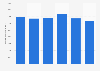Production volume of ceramic tiles worldwide from 2018 to 2023 (in million square meters)